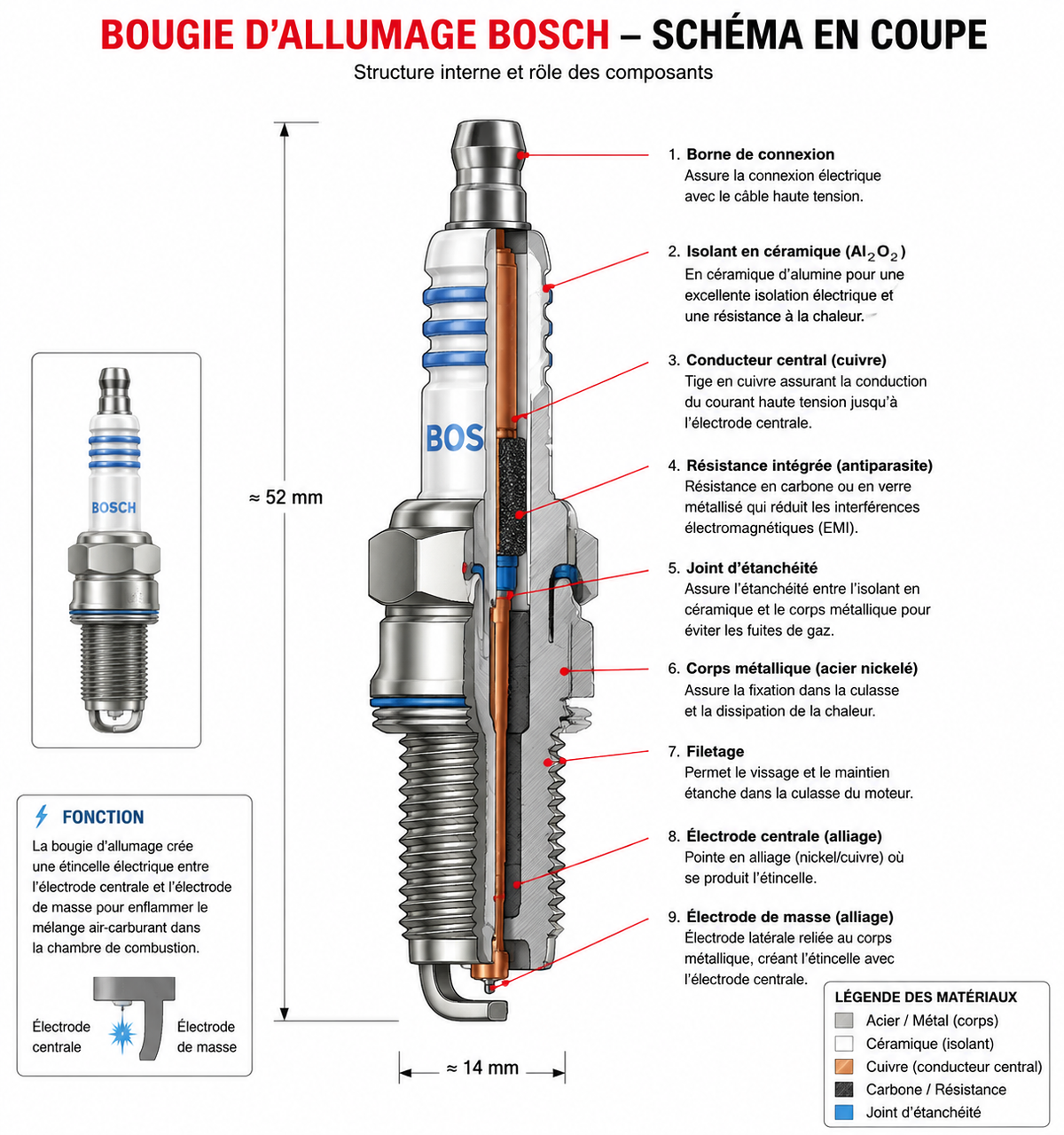 Bougie d'Allumage Double Platine — Bosch (Référence : FR8DPP33+ / 0242230500)